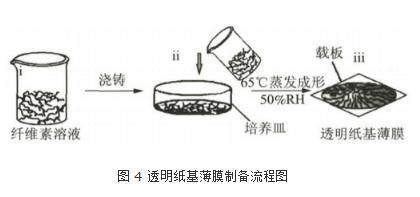 納米纖維素：透明紙基材料定義、分類、制備方法及應(yīng)用