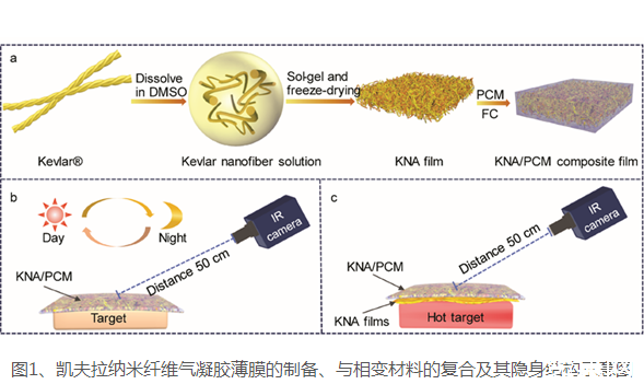 ?張學同研究員團隊制備出Kevlar氣凝膠薄膜，可實現(xiàn)紅外隱身