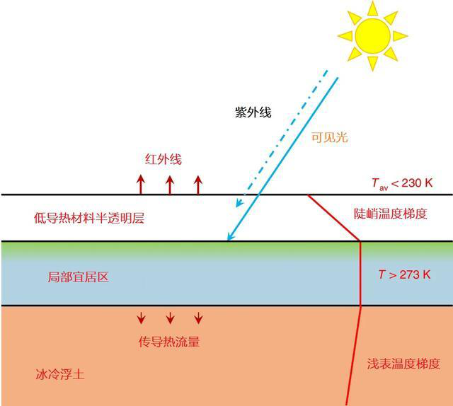 移居火星有保障，這種氣凝膠能阻擋紫外線，覆蓋火星能使溫度上升