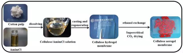 鋰離子電池應(yīng)用：纖維素氣凝膠膜的優(yōu)勢有哪些？