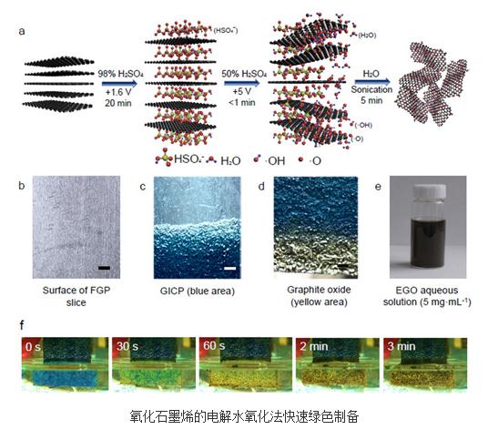 電解水氧化的新方法實現(xiàn)了氧化石墨烯的安全、綠色、超快制備