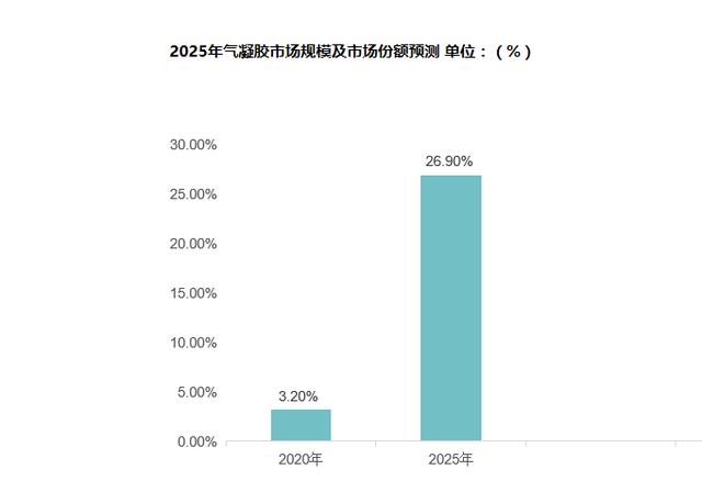 預計到2020年氣凝膠行業(yè)整體上進入爆發(fā)式的增長階段