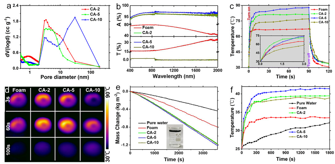 超黑碳?xì)饽z光熱轉(zhuǎn)化性能的標(biāo)征。(a)孔徑分布;(b)吸收、透過(guò)光譜;(c，d)光熱轉(zhuǎn)化性能;(e)連續(xù)光照下的光-熱蒸汽產(chǎn)生速率對(duì)比;(f)應(yīng)用時(shí)材料表面溫度
