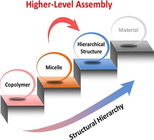 華東理工林嘉平教授團(tuán)隊(duì)在多級納米線的超分子解聚取得新進(jìn)展