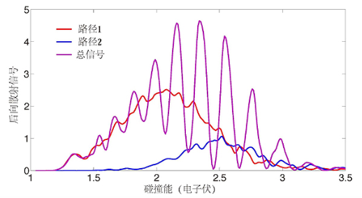 大連化物所:發(fā)現(xiàn)化學反應中新的量子干涉效應