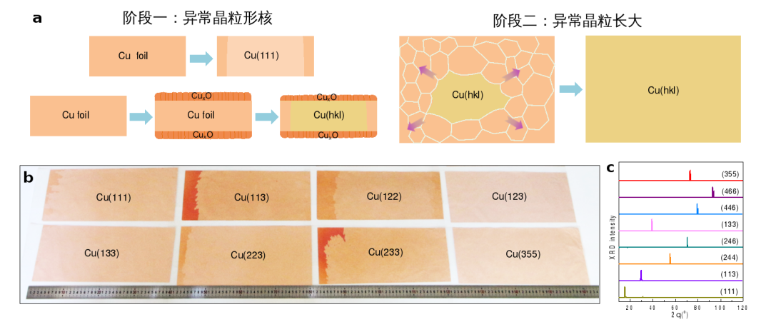 突破！北京大學(xué)《Nature》：實(shí)現(xiàn)30余種高指數(shù)晶面、A4紙尺寸單晶銅箔庫制造突破