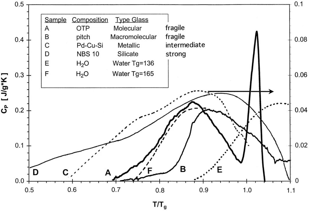 水也有玻璃化轉(zhuǎn)變？Tg又是多少？別急，聽聽大佬們?cè)趺凑f 
