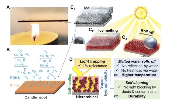 賀曦敏/朱新遠(yuǎn)《PNAS》：蠟燭煙灰高效除冰法! 零下50°不結(jié)冰! 光熱去冰自清潔! 