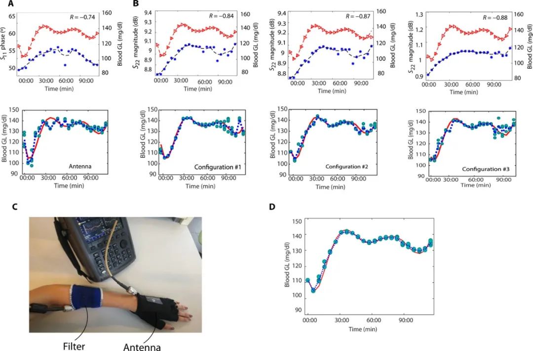 《Science》子刊：隔空測血糖！首創(chuàng)、高度靈敏、可穿戴、無創(chuàng)血糖監(jiān)測傳感器