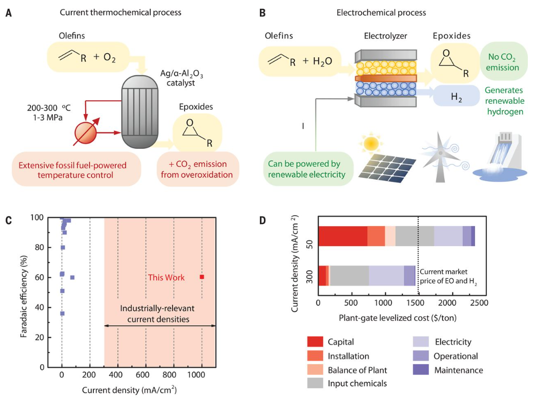 牛！不到半年，4篇Nature/Science，推動化學(xué)工業(yè)進入電氣化，選擇性電合成環(huán)氧乙烷/環(huán)氧丙烷