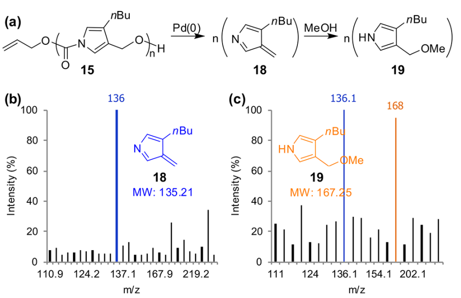 《JACS》： 像解拉鏈一樣輕松，聚合物30分鐘解聚為小分子