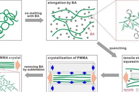 百年高分子，迎來(lái)新概念！無(wú)規(guī)PMMA首次實(shí)現(xiàn)結(jié)晶，模量瞬間提升100倍！