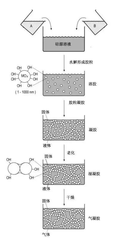 氣凝膠超臨界制備技術