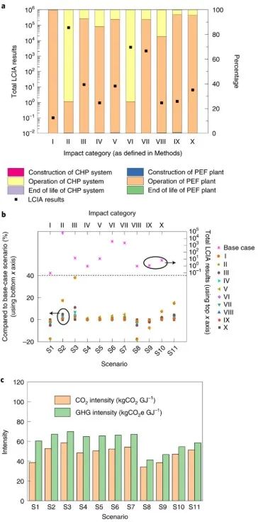 Nature 子刊：CO2和生物廢料生產(chǎn)高質(zhì)量低成本PEF塑料！可行嗎？