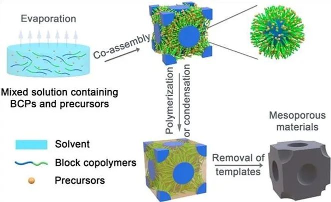 ?上海交大麥亦勇教授《Chem. Soc. Rev.》綜述: 嵌段共聚物自組裝可控構筑介孔能源材料