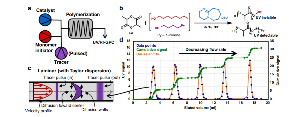 《自然·通訊》：聚合物分子量分布曲線形狀都能隨心所欲控制了！—流動(dòng)化學(xué)領(lǐng)域新突破