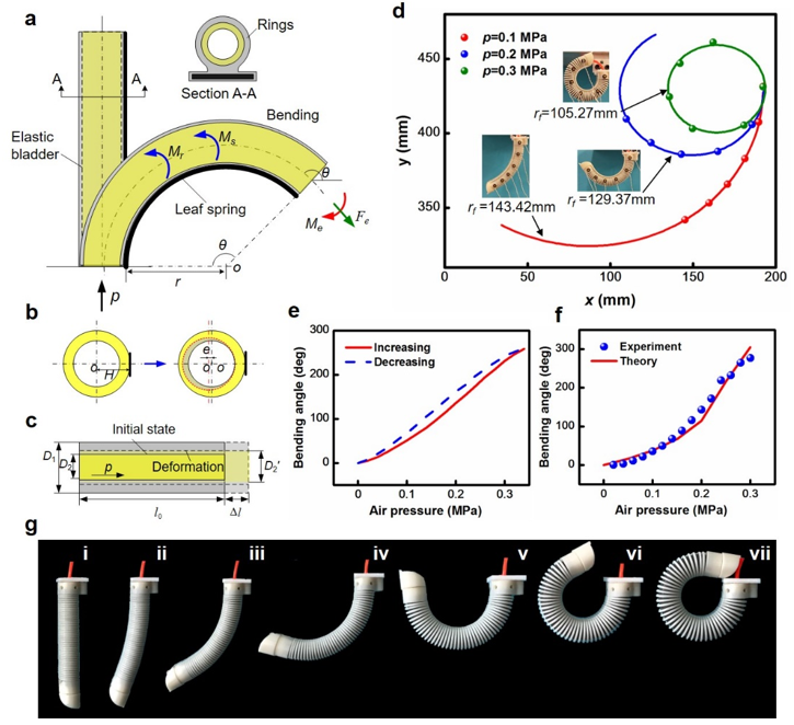 密歇根州立大學(xué)/北華大學(xué)《Soft Robotics》: 柔性復(fù)合仿人機(jī)器手