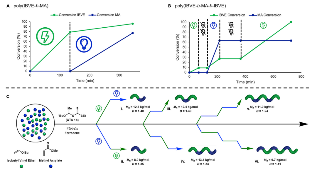 ?康奈爾大學《Chem》：光電交替作用，聚合機理隨心切換，輕松合成六嵌段共聚物