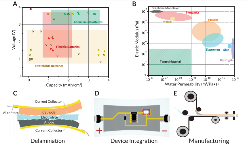 ?斯坦福大學(xué)鮑哲南團(tuán)隊《AEM》綜述：柔性可拉伸電池
