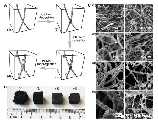 北京科技大學(xué)等《ACS Appl. Electron. Mater.》：使用碳納米管支架開發(fā)彈性，堅(jiān)固和高度多孔的金屬泡沫