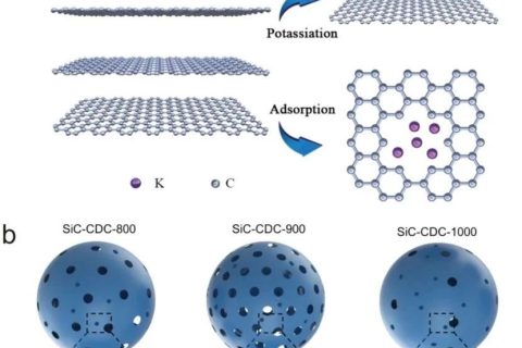 ?湖南大學李軒科教授團隊《AFM》：邁向高性能電容式鉀離子存儲：一種優(yōu)質的負極材料——碳化硅衍生的獨特多孔碳！