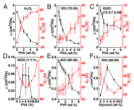 《PNAS》：加點PVA，純銦鎵氧化物的電子遷移率可提高70倍