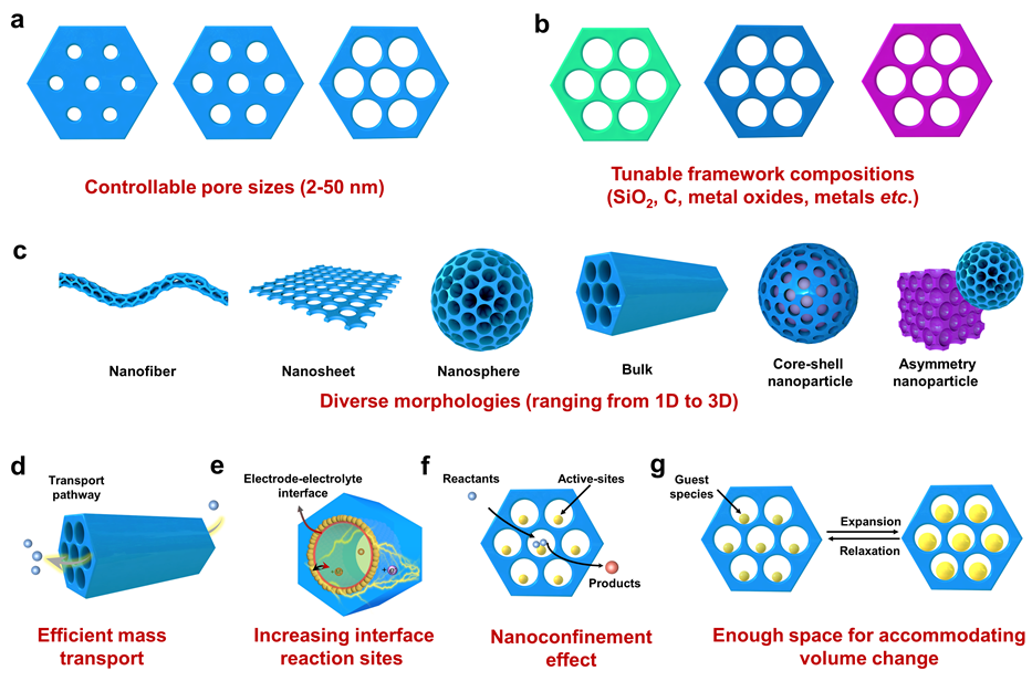 復(fù)旦大學(xué)趙東元院士、李偉教授《AEM》綜述：介孔材料在電化學(xué)能量存儲(chǔ)和轉(zhuǎn)換中的應(yīng)用及展望