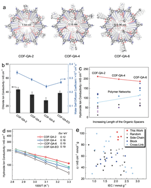 天大姜忠義團(tuán)隊(duì)《AM》：具有最高氫氧化物電導(dǎo)率的COFs膜，實(shí)現(xiàn)超快陰離子傳輸