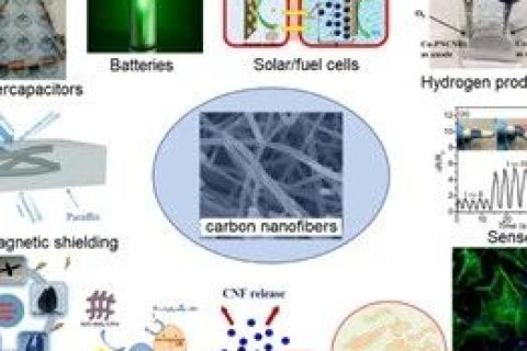 IF：10.6！青島大學本科生在《CEJ》上發(fā)表綜述：基于碳納米纖維的納米材料的制備和應用