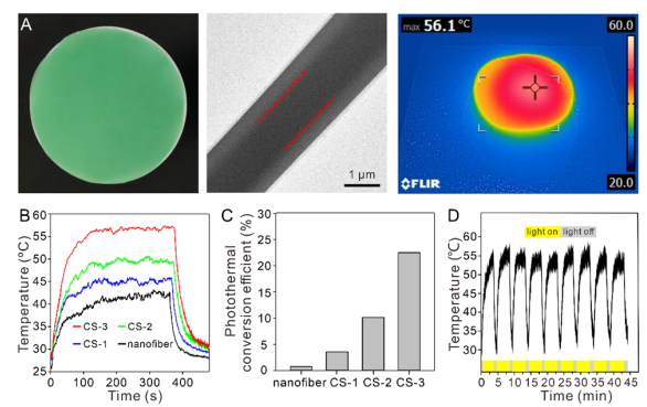 唐本忠院士/王東副教授?《Angew》：光熱轉(zhuǎn)換效率22.36%！神奇的AIE核殼納米纖維
