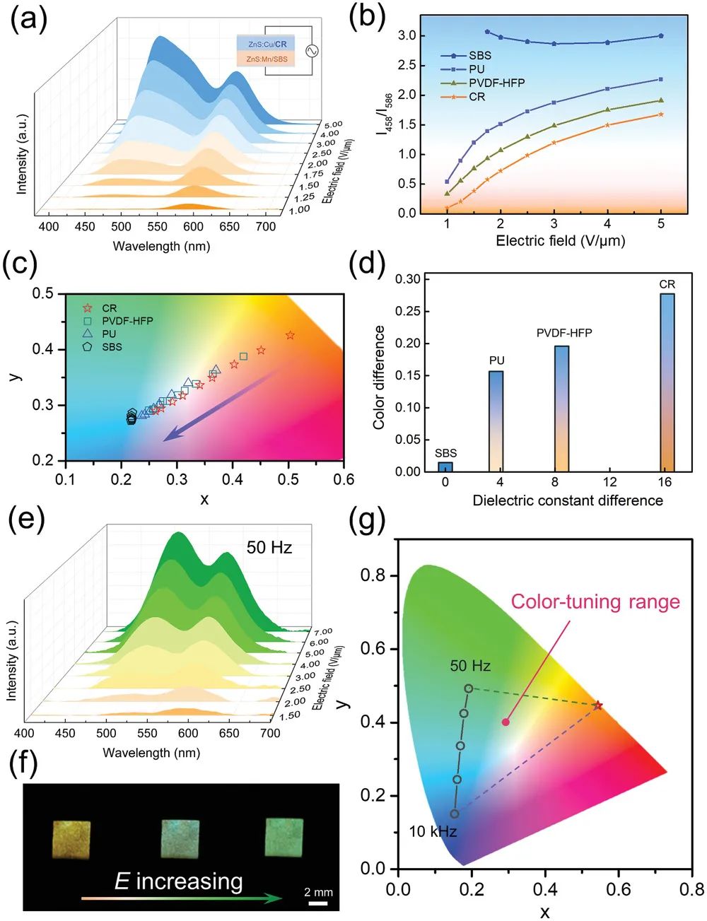 復旦大學彭慧勝/孫雪梅團隊《AFM》：介電設計助力實時調控器件發(fā)光