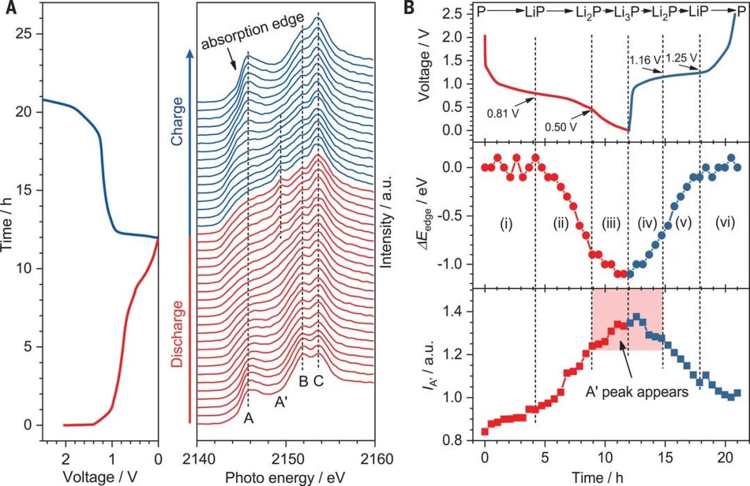 ?中科大季恒星、加州大學(xué)段鑲鋒《Science》: 二維材料新寵--黑磷復(fù)合陽極實(shí)現(xiàn)高倍率大容量存儲鋰