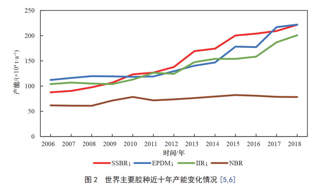 未來，我國將重點(diǎn)發(fā)展這8大高性能合成橡膠