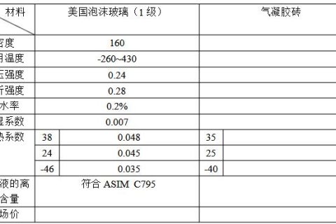 二氧化硅氣凝膠磚在LNG儲(chǔ)罐隔熱方面的運(yùn)用