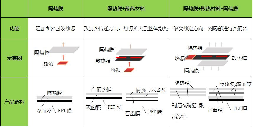 氣凝膠應(yīng)用電子熱管理解決方案