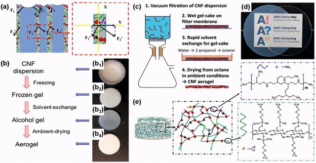 納米纖維素氣凝膠綜述：制備，改性，復合制造，應(yīng)用