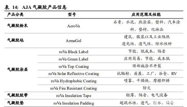 氣凝膠：百億美元空間的新材料賽道