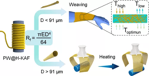 Kevlar 氣凝膠有機相變纖維彎曲剛度導(dǎo)向制造-1