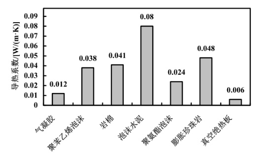 幾種常見保溫材料的導熱系數(shù)