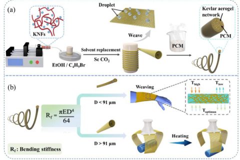 彎曲剛度導(dǎo)向策略制備Kevlar氣凝膠限域的有機相變纖維研究獲進(jìn)展