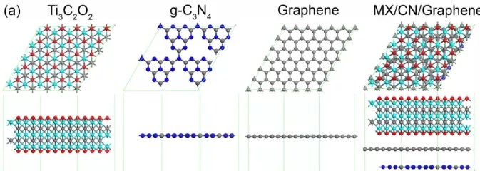 構(gòu)筑三維MXene/g-C3N4/石墨烯雜化氣凝膠用于高效催化產(chǎn)氫