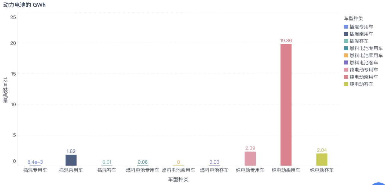 圖2 12月中國(guó)動(dòng)力電池用在哪里？