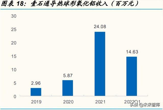 壹石通導(dǎo)熱球形氧化鋁收入