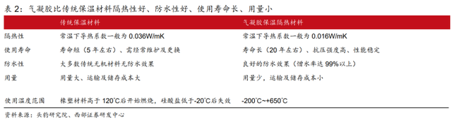 電池安全+實現(xiàn)雙碳目標，氣凝膠發(fā)力了